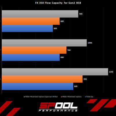 Pompe haute pression améliorée BMW Gen2 B58 FX350