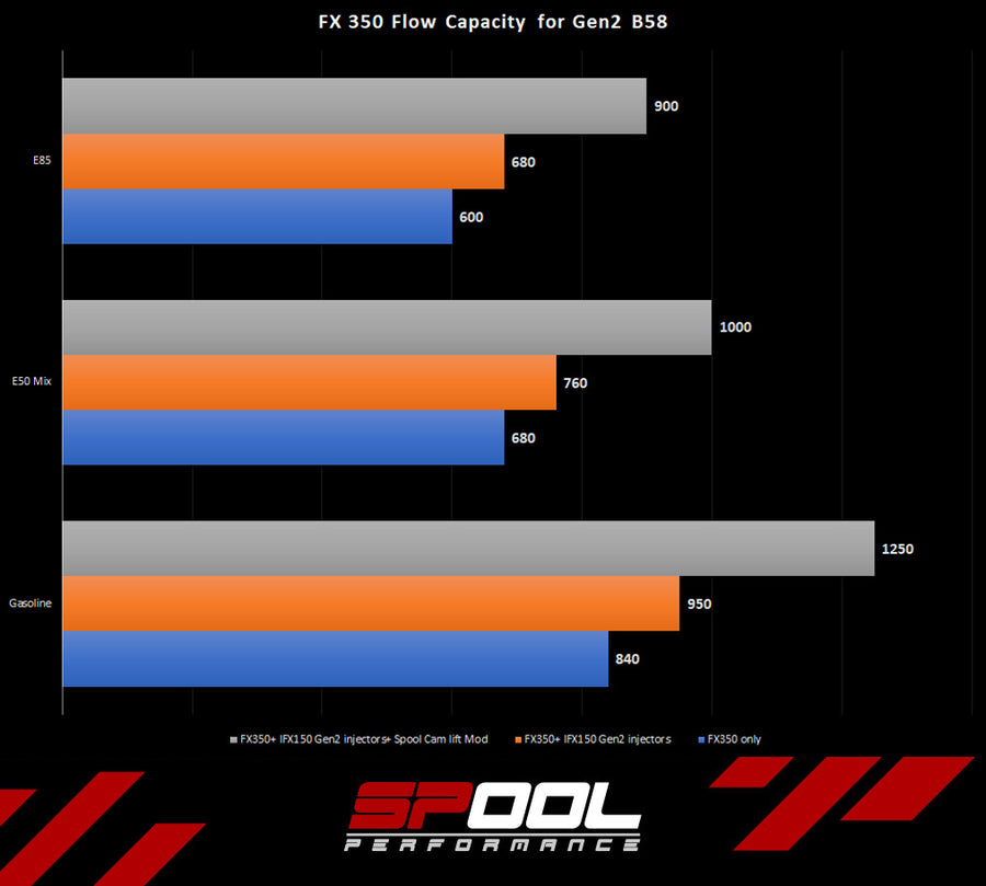 Spool FX-350 Upgraded High Pressure Fuel Pump [Gen 2 B58]